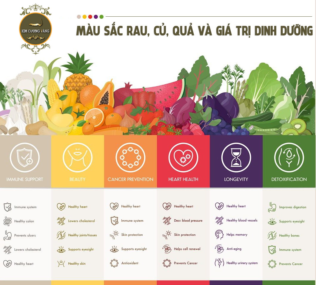Màu sắc của rau,củ, quả và giá trị dinh dưỡng